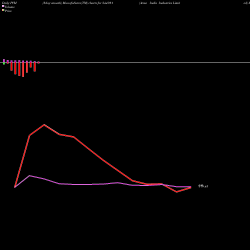 PVM Price Volume Measure charts Acme India Industries Limited 544981 share BSE Stock Exchange 