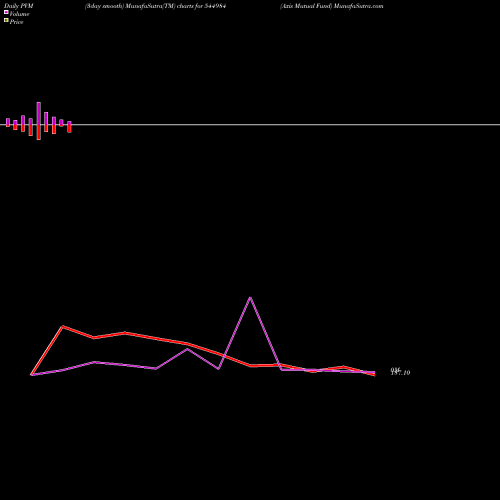 PVM Price Volume Measure charts Axis Mutual Fund 544984 share BSE Stock Exchange 
