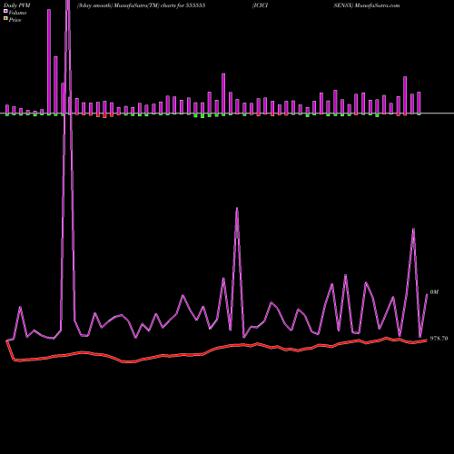 PVM Price Volume Measure charts ICICISENSX 555555 share BSE Stock Exchange 