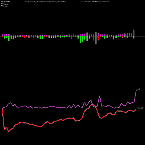PVM Price Volume Measure charts TATAMTRTDVR 570001 share BSE Stock Exchange 