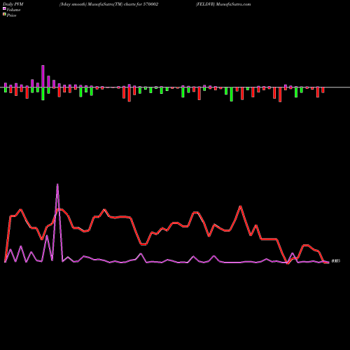 PVM Price Volume Measure charts FELDVR 570002 share BSE Stock Exchange 