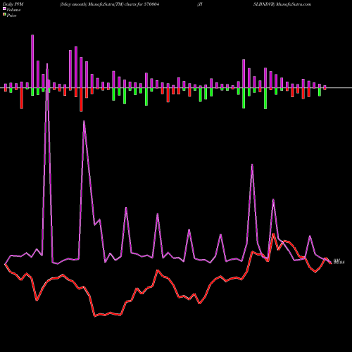 PVM Price Volume Measure charts JISLBNDVR 570004 share BSE Stock Exchange 