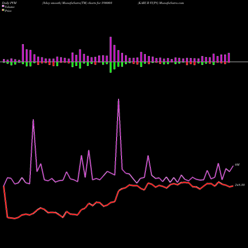 PVM Price Volume Measure charts KARUR VY(PS 590003 share BSE Stock Exchange 