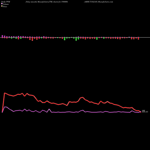 PVM Price Volume Measure charts AMRUTANJAN 590006 share BSE Stock Exchange 