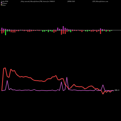 PVM Price Volume Measure charts XPRO INDI(PS 590013 share BSE Stock Exchange 