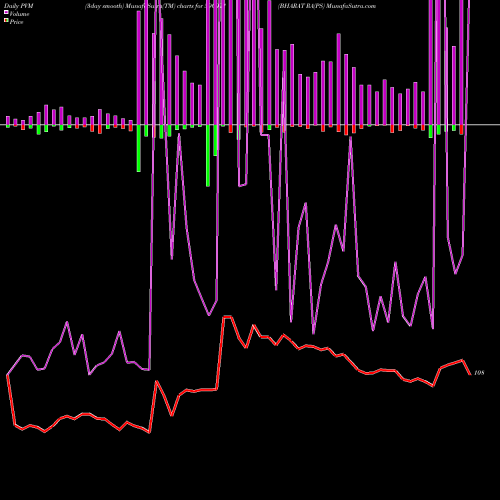 PVM Price Volume Measure charts BHARAT RA(PS 590021 share BSE Stock Exchange 