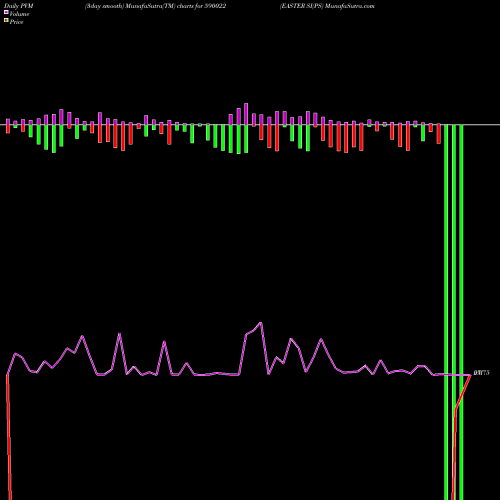 PVM Price Volume Measure charts EASTER SI(PS 590022 share BSE Stock Exchange 