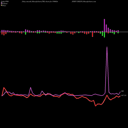 PVM Price Volume Measure charts FERT CHE(PS 590024 share BSE Stock Exchange 