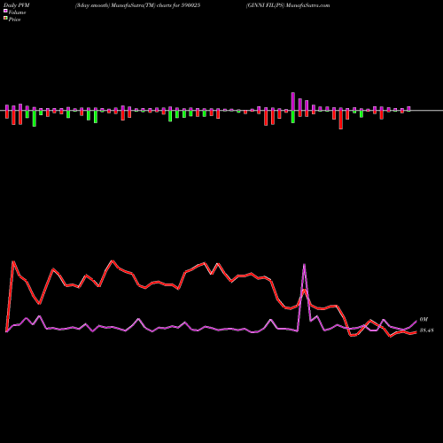 PVM Price Volume Measure charts GINNI FIL(PS 590025 share BSE Stock Exchange 