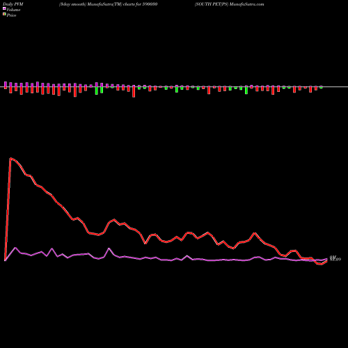 PVM Price Volume Measure charts SOUTH PET(PS 590030 share BSE Stock Exchange 