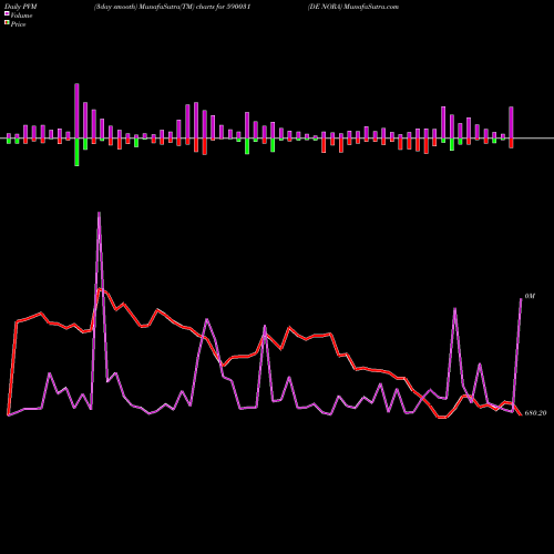 PVM Price Volume Measure charts DE NORA 590031 share BSE Stock Exchange 