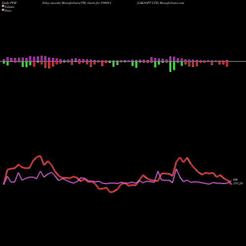 PVM Price Volume Measure charts SAKSOFT LTD 590051 share BSE Stock Exchange 