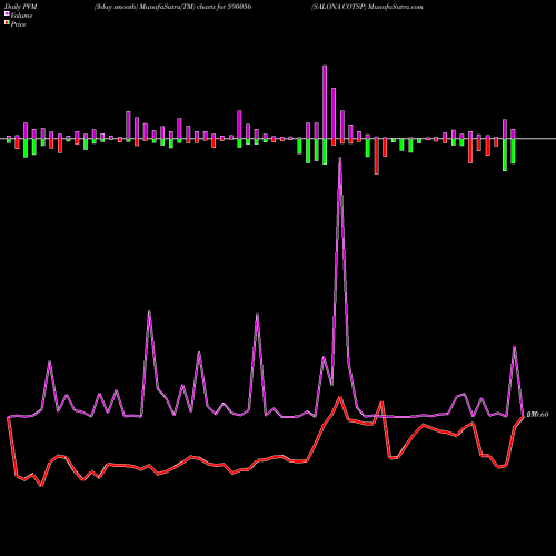 PVM Price Volume Measure charts SALONA COTSP 590056 share BSE Stock Exchange 