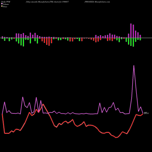 PVM Price Volume Measure charts PROSEED 590057 share BSE Stock Exchange 