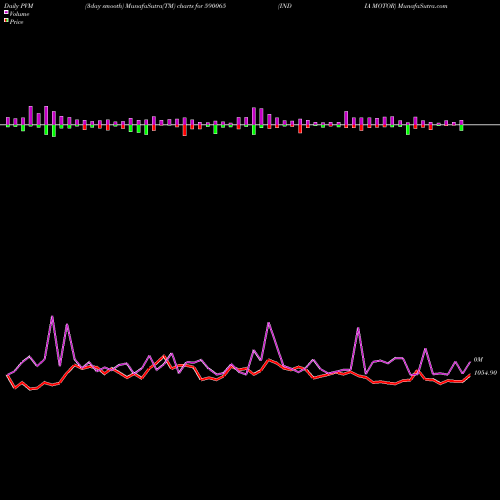 PVM Price Volume Measure charts INDIA MOTOR 590065 share BSE Stock Exchange 