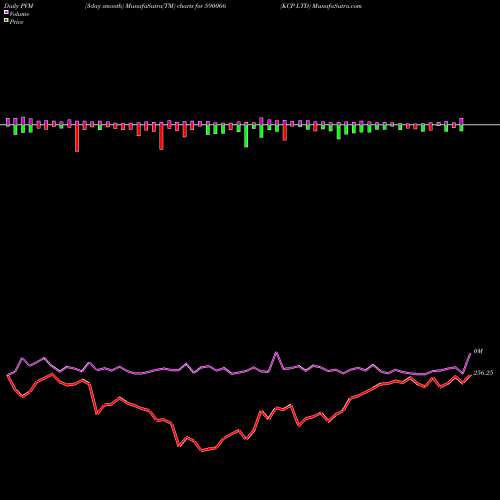 PVM Price Volume Measure charts KCP LTD 590066 share BSE Stock Exchange 