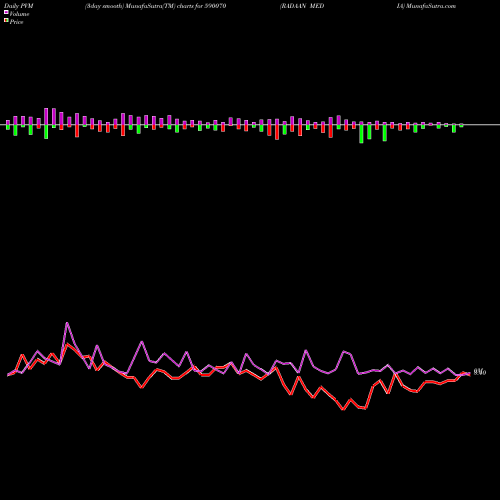 PVM Price Volume Measure charts RADAAN MEDIA 590070 share BSE Stock Exchange 