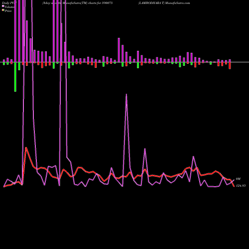 PVM Price Volume Measure charts LAMBODHARA T 590075 share BSE Stock Exchange 
