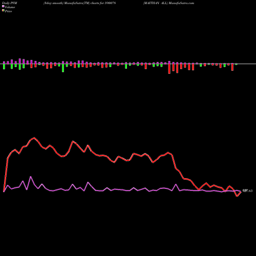 PVM Price Volume Measure charts MAITHAN ALL 590078 share BSE Stock Exchange 