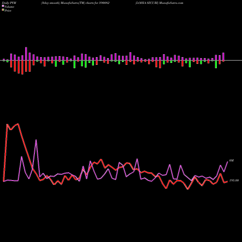 PVM Price Volume Measure charts LOHIA SECURI 590082 share BSE Stock Exchange 