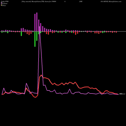 PVM Price Volume Measure charts ORISSA MINE 590086 share BSE Stock Exchange 