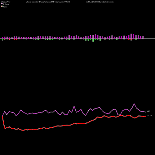 PVM Price Volume Measure charts GOLDBEES 590095 share BSE Stock Exchange 