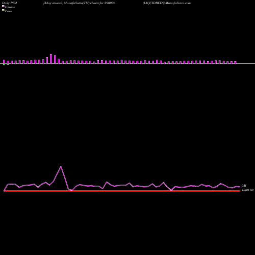 PVM Price Volume Measure charts LIQUIDBEES 590096 share BSE Stock Exchange 