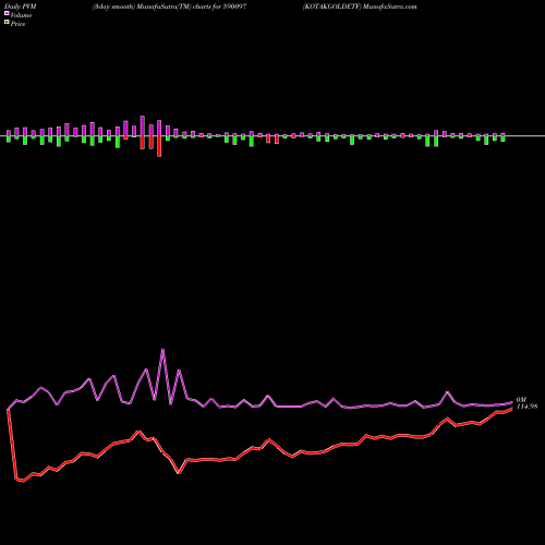 PVM Price Volume Measure charts KOTAKGOLDETF 590097 share BSE Stock Exchange 