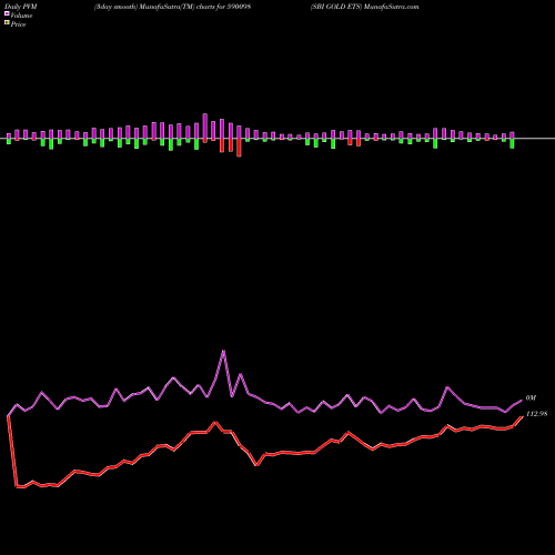 PVM Price Volume Measure charts SBI GOLD ETS 590098 share BSE Stock Exchange 
