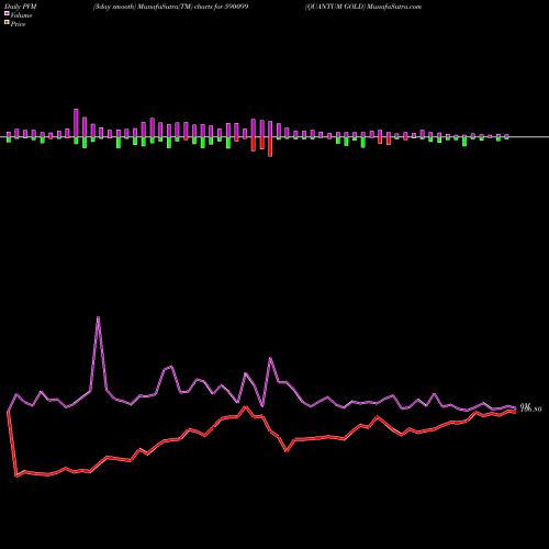 PVM Price Volume Measure charts QUANTUM GOLD 590099 share BSE Stock Exchange 