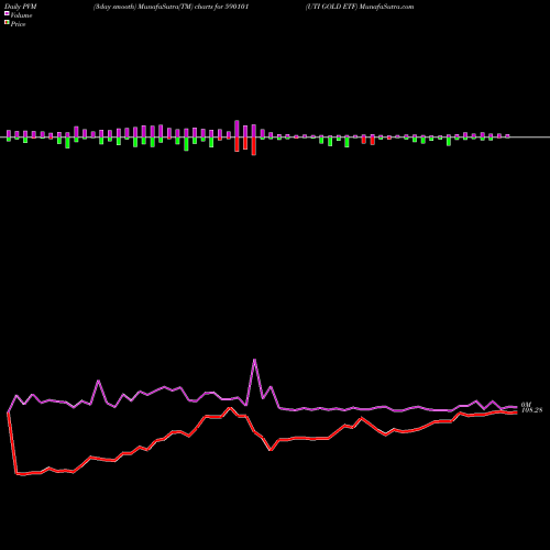 PVM Price Volume Measure charts UTI GOLD ETF 590101 share BSE Stock Exchange 