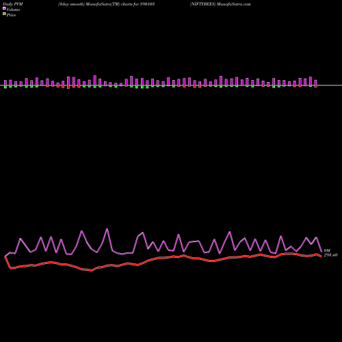 PVM Price Volume Measure charts NIFTYBEES 590103 share BSE Stock Exchange 