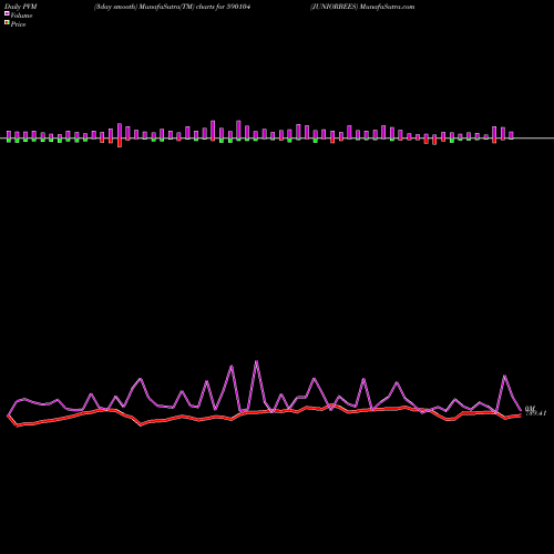 PVM Price Volume Measure charts JUNIORBEES 590104 share BSE Stock Exchange 