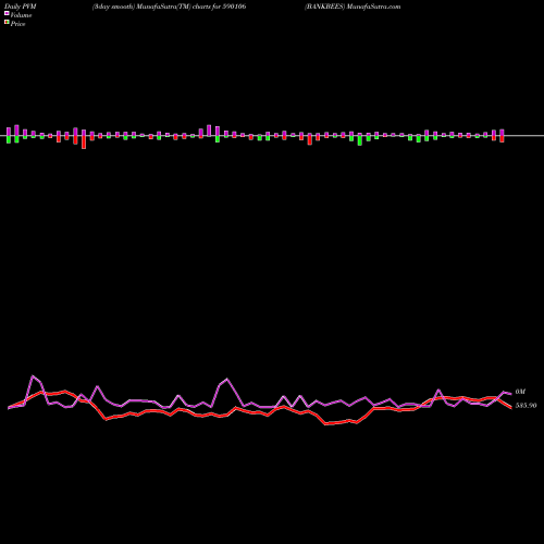 PVM Price Volume Measure charts BANKBEES 590106 share BSE Stock Exchange 