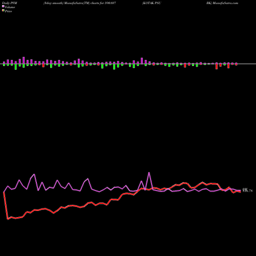 PVM Price Volume Measure charts KOTAK PSU BK 590107 share BSE Stock Exchange 