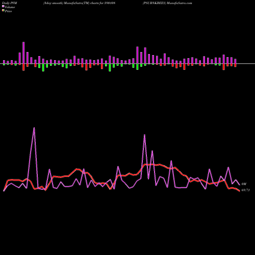 PVM Price Volume Measure charts PSUBNKBEES 590108 share BSE Stock Exchange 