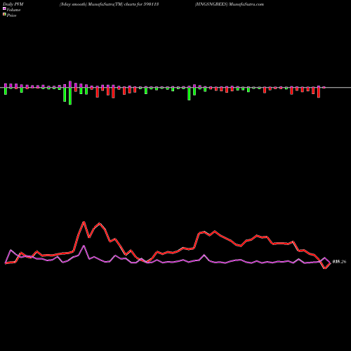 PVM Price Volume Measure charts HNGSNGBEES 590113 share BSE Stock Exchange 