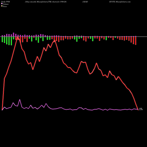 PVM Price Volume Measure charts GRADIENTE 590126 share BSE Stock Exchange 