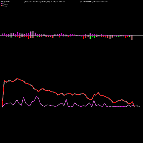 PVM Price Volume Measure charts MADRASFERT 590134 share BSE Stock Exchange 