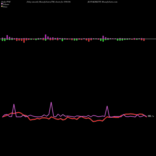 PVM Price Volume Measure charts KOTAKBKETF 590136 share BSE Stock Exchange 