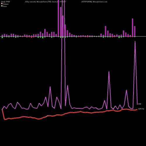 PVM Price Volume Measure charts SETFNIFBK 590137 share BSE Stock Exchange 