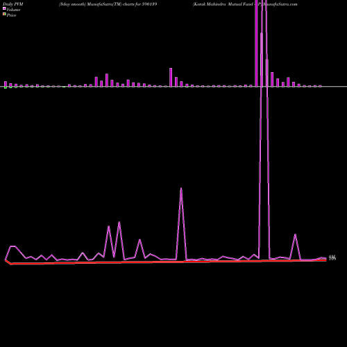 PVM Price Volume Measure charts Kotak Mahindra Mutual Fund - P 590139 share BSE Stock Exchange 