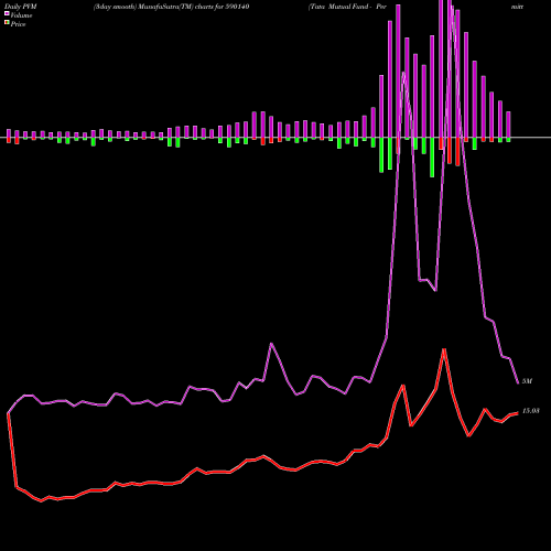 PVM Price Volume Measure charts Tata Mutual Fund - Permitted 590140 share BSE Stock Exchange 
