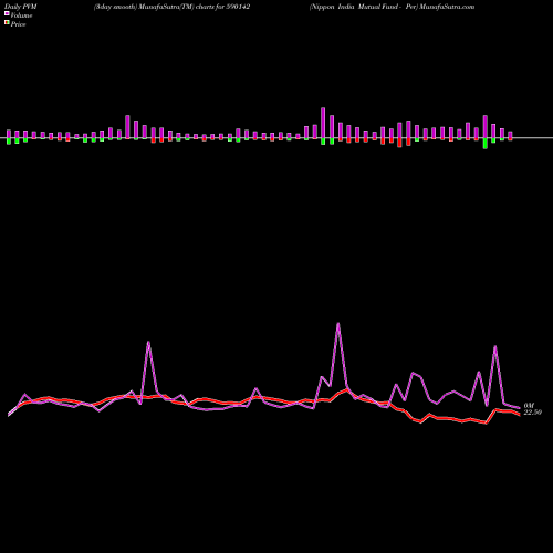 PVM Price Volume Measure charts Nippon India Mutual Fund - Per 590142 share BSE Stock Exchange 