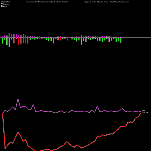 PVM Price Volume Measure charts Nippon India Mutual Fund - Per 590145 share BSE Stock Exchange 