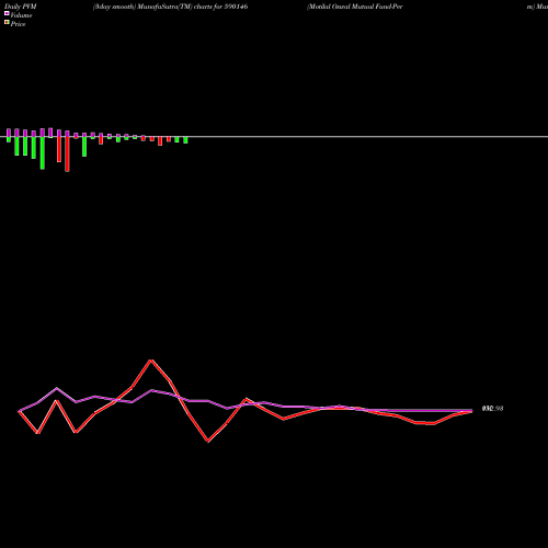 PVM Price Volume Measure charts Motilal Oswal Mutual Fund-Perm 590146 share BSE Stock Exchange 