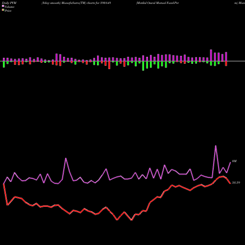 PVM Price Volume Measure charts Motilal Oswal Mutual Fund-Perm 590149 share BSE Stock Exchange 