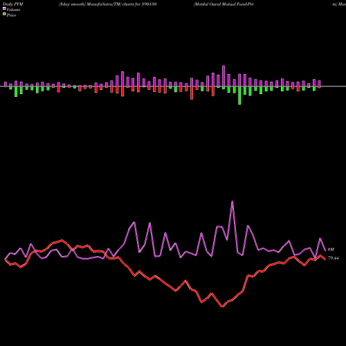 PVM Price Volume Measure charts Motilal Oswal Mutual Fund-Perm 590150 share BSE Stock Exchange 
