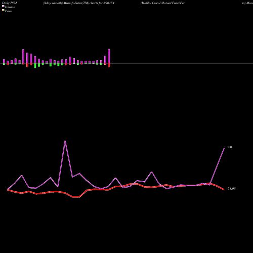 PVM Price Volume Measure charts Motilal Oswal Mutual Fund-Perm 590151 share BSE Stock Exchange 