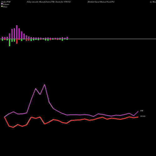 PVM Price Volume Measure charts Motilal Oswal Mutual Fund-Perm 590152 share BSE Stock Exchange 